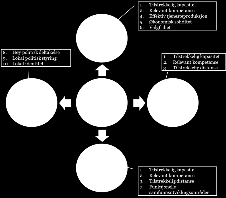 Kobler vi kriteriene for god kommunestruktur sammen med kommunenes fire roller vil bildet se slik ut: Figur 1: Ekspertutvalgets 10 kriterier for god kommunestruktur koblet sammen med kommunenes fire
