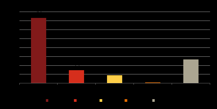 Figur 66: Kommunenes egenvurdering av utfordringer ved administrasjon og virksomhetsstyringen i storkommunealternativet Barnehage Tabell 43: Statistikk vedr. barnehagetilbud i kommunene (2013).