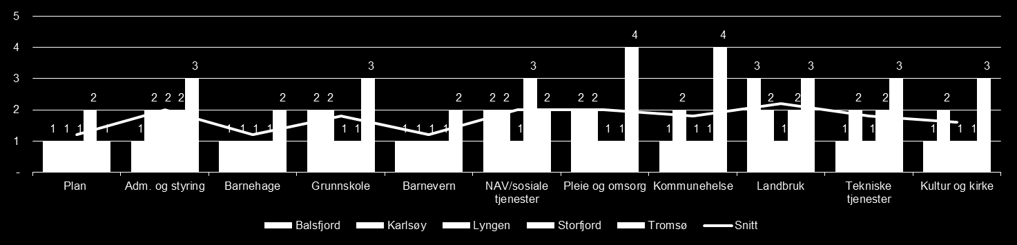 Tilstrekkelig distanse Figurene under oppsummerer kommunenes egenvurdering av tilstrekkelig distanse for de ulike tjenesteområdene, henholdsvis for dagens kommuner og i en eventuell fremtidig