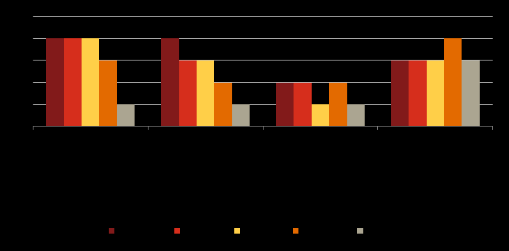 5.2.2. Nærmere analyse av status og utfordringer for utvalgte tjenesteområder Figurene i forrige kapittel viser at tjenesteområdene med i snitt størst utfordringer i dag og/eller i en eventuell