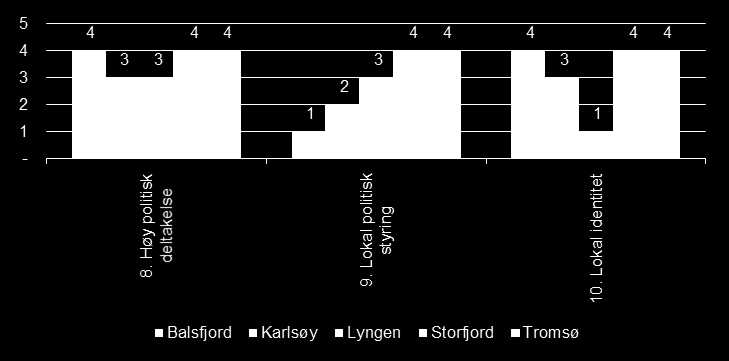 I egenvurderingen, som vist i figuren under, ble kommunene bedt om å evaluere lokaldemokratiet i dag og i et 10-15 års perspektiv dersom kommunestrukturen opprettholdes som i dag (ingen sammenslåing).