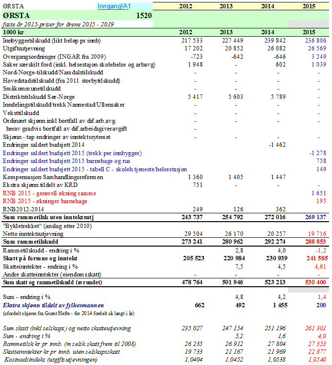 Budsjettoppfølging Tabellen syner utdrag frå KS sin prognosemodell, oppdatert per 15.5.2015 Skatteanslag for landet i nasjonalbudsjett for 2015 var ein vekst på 5,64 %.
