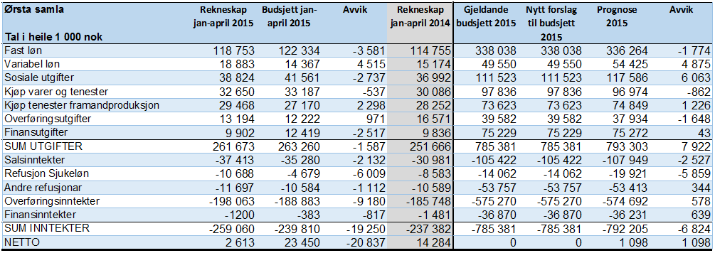 Ørsta kommune samla Tabellen syner sum oversikt for drifta, og er framstilt på same skjema som det seksjonane rapporterer på.