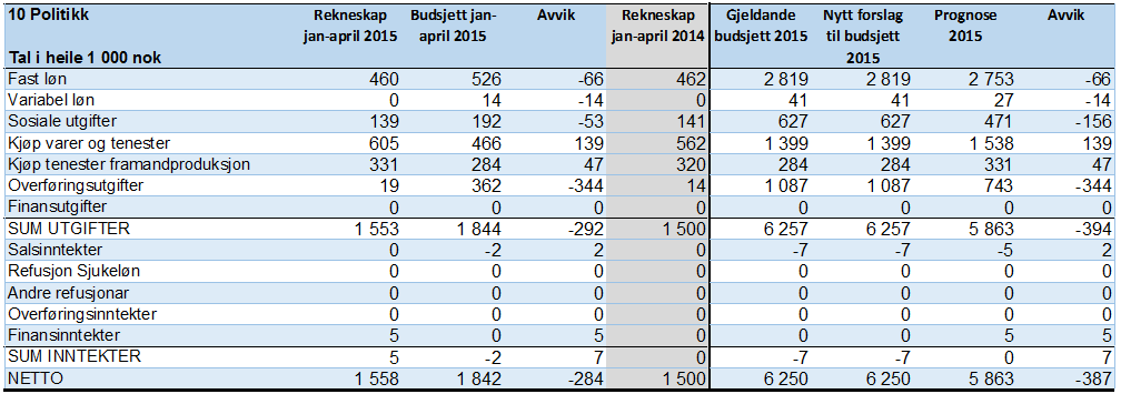 Seksjon 10: Politikk e April 2015: -Avvik i høve tildelt ramme Så langt er det eit positivt avvik i prognosen på vel kr 380.000.
