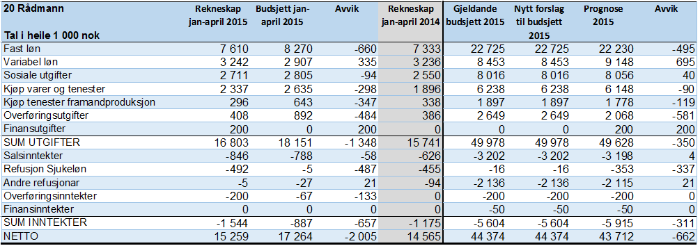 Seksjon 20: Rådmann og stabar April 2015: Avvik i høve tildelt ramme: Prognosen syner eit positivt avvik med 1,5 % av netto ramme.