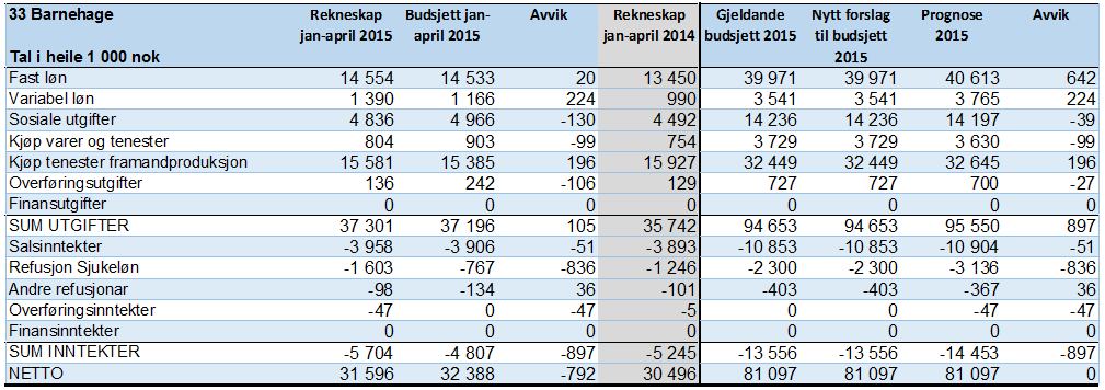 Seksjon 33: Barnehage April 2015: Avvik i høve tildelt ramme: Ved årsslutt 2015 vil seksjon barnehage mest truleg gå i null då endringar i barnetal og tal på tilsette ved nytt barnehageår 15/16, vil