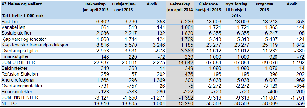 Seksjon 42: Helse og velferd April 2015: -Fleste einingar i balanse og positiv balanse. Helsestasjon og Nav- kommune framleis i positiv balanse. Fysio/Ergo og Legetjeneste i balanse.