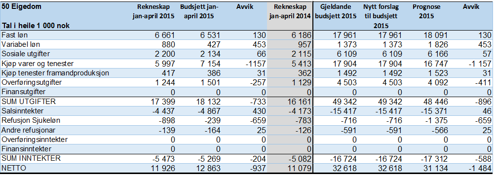 Seksjon 50: Eigedom April 2015: -Avvik i høve tildelt ramme: Prognose for 2015 viser per april eit mindreforbruk i høve ramma på kr 1,5 mill.