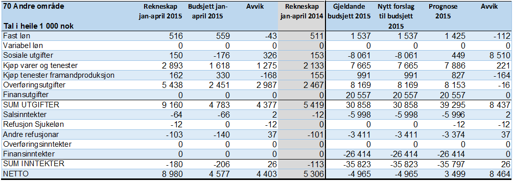 Seksjon 70: Andre område April 2015: I linja for Sosiale utgifter inneheld prognosen ein reduksjon av inntekter frå premieavviket frå KLP-pensjonar på 8,5 mill.