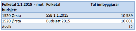 Budsjettføresetnadar Folketal Folketal er ein av budsjettføresetnadane Kjelde: Statistisk Sentralbyrå. Folketal - innbyggjartilskot Innbyggjartilskotet er flatt og utgjer kr 22.525 pr innbyggjar.