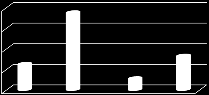 Gutter, yrkesfaglig 80 70 60 50 40 30 20 10 0 Ja, 24% Nei, 76% Ja, 15% Nei, 85% Sørlandet Østlandet Gutter, studiespesialiserende 80 60 40 20 Sørlandet Østlandet 0 Ja, 25% Nei, 75% Ja, 11% Nei, 89%