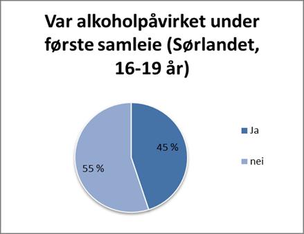 På Østlandet svarte 19 % at de var påvirket av alkohol under første samleie, og på Sørlandet ligger tallet på 45 %. Dette kan skyldes at vi spurte mindre byer på Sørlandet med rundt 20.