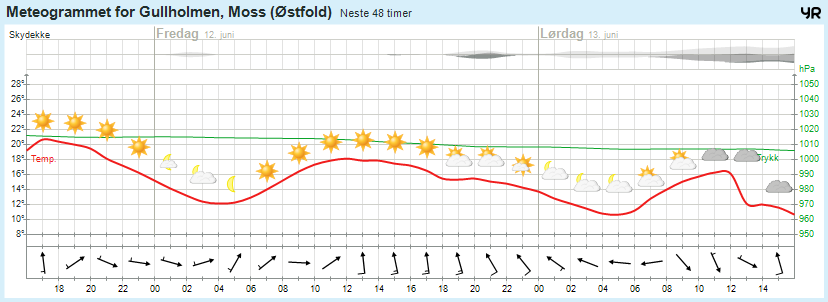 Fredag kl.