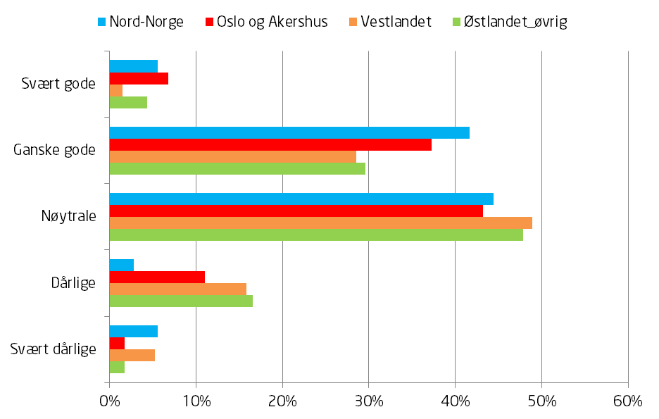 Bedriftene som har hovedaktivitet i Oslo og Akershus er mest positive, sammen med de som opererer i Nord-Norge.