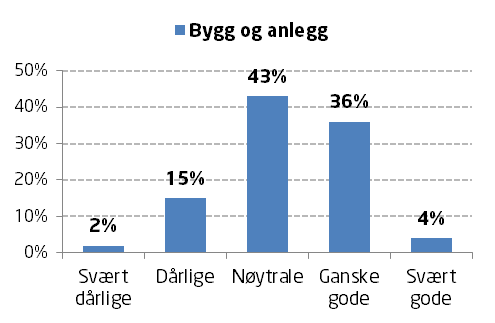 Det er forskjellige utsikter mellom ulike bransjer. Ikke overraskende er olje- og gassindustrien mest negative (33 prosent) og ingen er svært positive.