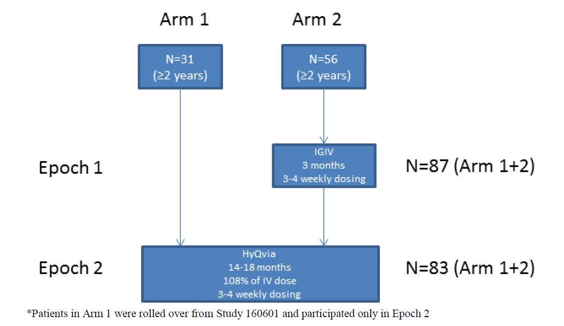 dokumentere effekt og tolerabilitet av hyaluronidasefasilitert SCIG (HyQvia) i pasienter med primær immunsvikt (PID) ved tilsvarende doseringshyppighet som intravenøs administrasjon (IVIG).