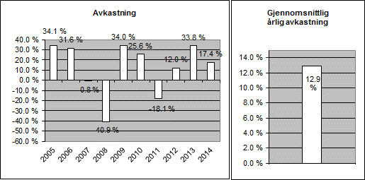 Derivater Derivater benyttes for effektiviserings- og sikringsformål, herunder for å oppnå eksponering mot enkeltaksjer og sikring av nærhet til referanseindeksen (lav tracking error).