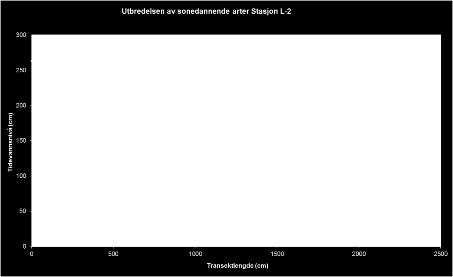 Figur 38. Utbredelsen av sonedannende arter på Stasjon L-2, Fægfjord, i cm høyde over sjøkartnull. Data for tidevannshøyde er tatt fra Meteorologisk Institutt (www.met.no). 8.3.1.