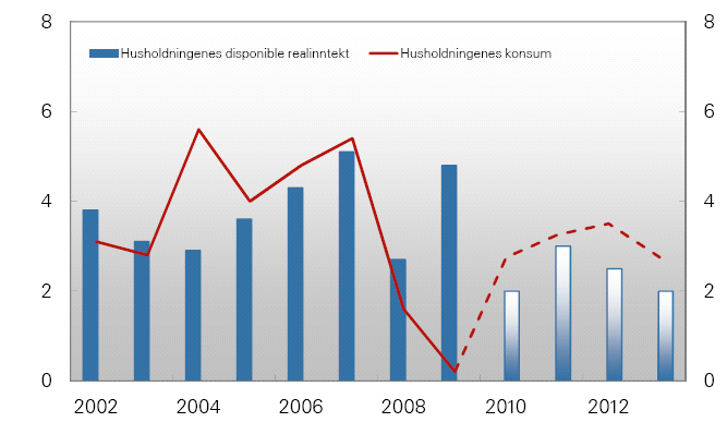 prosent og 3 ¼ prosent. Figur 3.3 Årlig endring i husholdningenes disponible realinntekt og konsum 2002-2009, med anslag for 2010