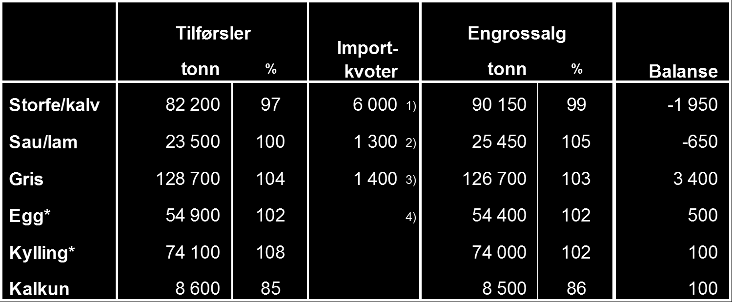 7 Produksjons- og forbruksutvikling, rapportert utvikling og prognose for prisperioden Dette kapitlet omtaler totalmarkedet for de enkelte produksjonene, samt utviklingen i priser.