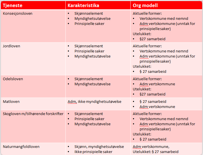 Samarbeidet kan på et senere tidspunkt utvides/skaleres til vertskommunesamarbeid med felles folkevalgt nemnd.