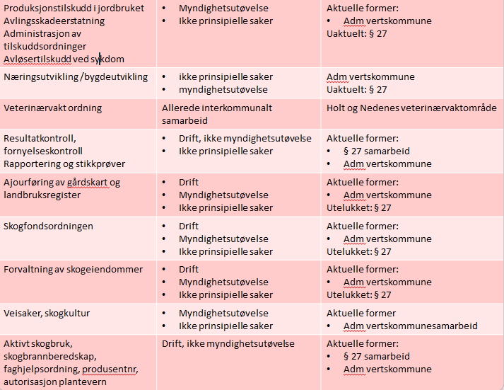 På samme måte som innen oppmåling, geodata og eiendomsskatt, viser gjennomgangen av jord- og skogbruk at samarbeid etter koml 27 er utelukket for mange av tjenestene.