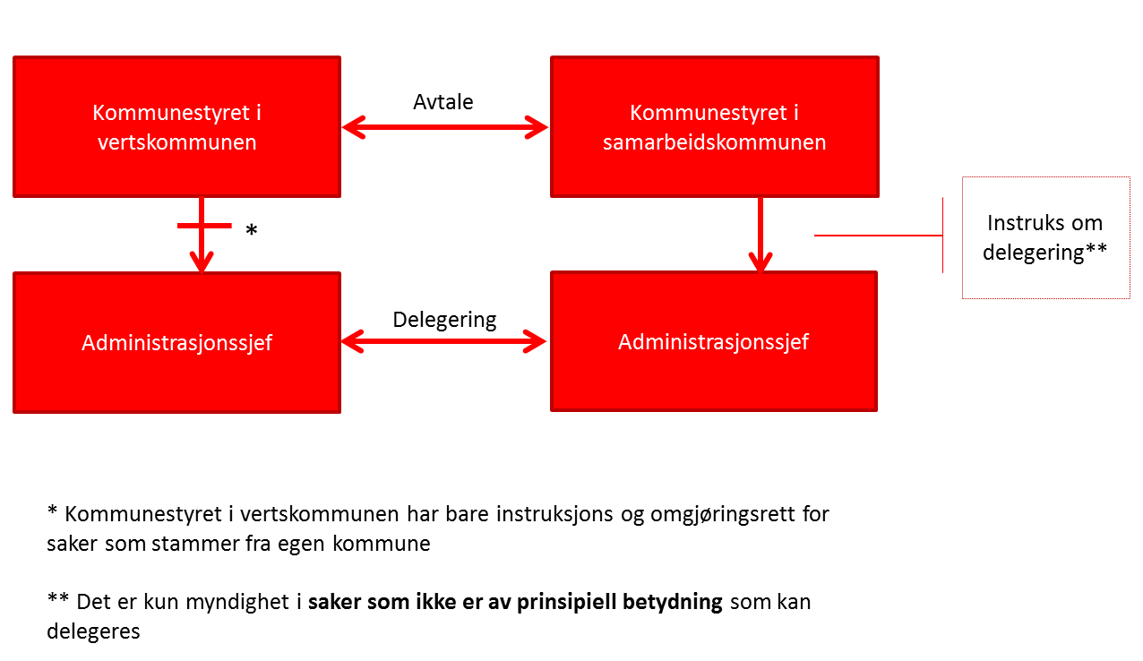 vurderingen av hva som anses som prinsipielle saker, vil være hvilke saker som fremlegges for politisk beslutning.