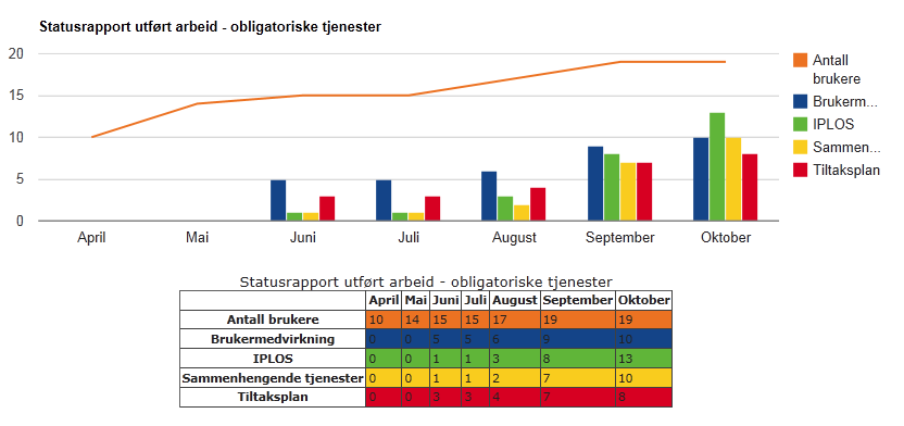Statusrapport utført arbeid obligatoriske tjenester Antall brukere vises med orange linje. Grafen viser kun aktive brukere.
