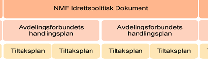 NMF Idrettspolitisk Dokument (Ipd) skal danne grunnlaget for det øvrige planarbeidet i forbundet. Hver av avdelingsforbundene skal vedta toårige handlingsplaner på sine årsmøter mellom tingperiodene.