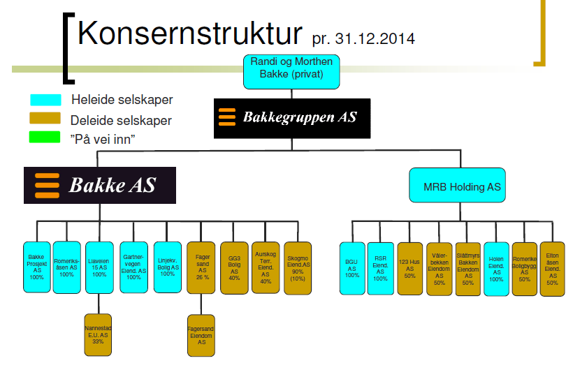 Konsernstruktur Bakkegruppen AS har pr. 31.12.