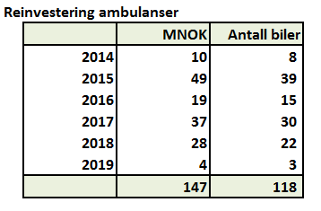 Investeringsrammen for 2014 tilsvarer 8 nye ambulanser. Disse er nå satt i bestilling.