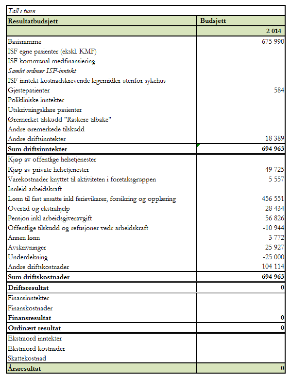 Det vil bli lagt fram en detaljert plan for styret på neste styremøte med tiltak for å løse den underdekning på 25 mill NOK som framkommer i forslaget til budsjett for 2014.