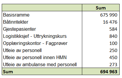 Ambulanse Midt-Norges HFs aktiviteter i 2014 kan grupperes på følgende måte: Hovedaktiviteter i 2014: 1) Ordinær drift 2) Standardisering og harmonisering når det gjelder FAG, HR og Økonomi 3)