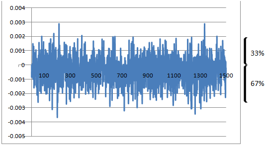 Figur 14: Relativ vekstbane til Kelly t: 1500, s:1000 Relativ til Kelly Riktig 1-4 Riktig 1-3 Riktig 1-2 Riktig 1.1 Riktig 1.3 Udifferensiert Større vekst 40.87% 33.00% 16.93% 7.33% 14.40% 0.