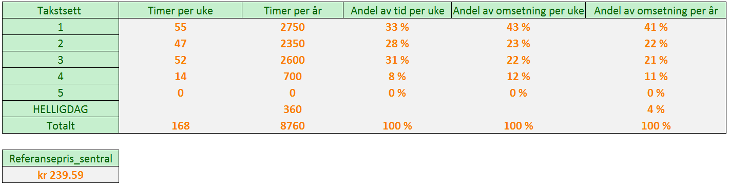 11 Er der takstelementer som ikke er inkludert i modellen som bør inkluderes?