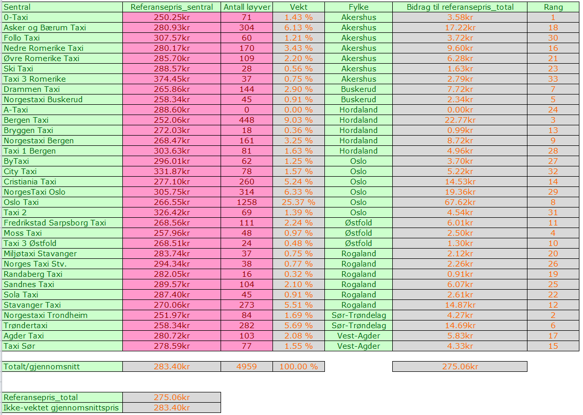 12 Tabell 6 Referansepris_sentral og beregnet referansepris_total Steg 5: Beregne gjennomsnittlig prisutvikling i uregulerte områder Det siste steget i modellen, er å beregne endringen i