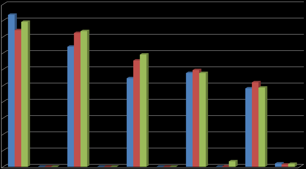 3 34 21 14 18 483 52 487 545 577 595 577 654 691 739 841 823 835 892 935 Troms fylkeskommune KOSTRA-analyse av regnskapet for 213 Figur 1 7 Netto driftsutgifter per innbygger til funksjon 42