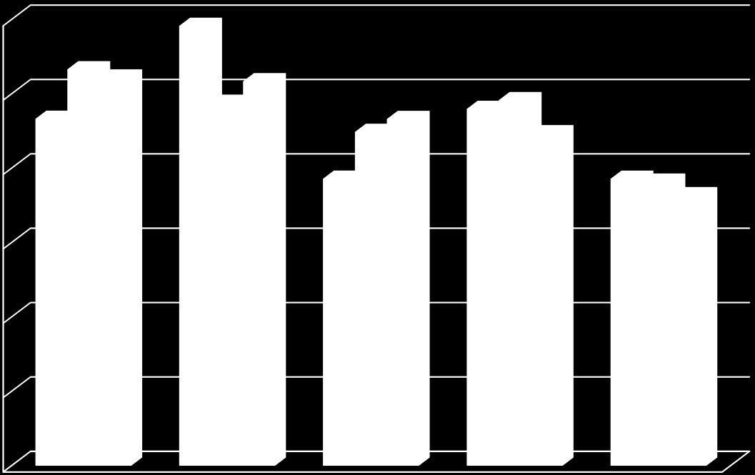 3,6 3,9 3,9 3,8 4,5 4,5 4,7 4,7 4,9 4,8 4,9 5,3 5,2 5,2 5,9 Troms fylkeskommune KOSTRA-analyse av regnskapet for 213 Troms fylkeskommune hadde i perioden 211-13 gjennomgående lavere netto