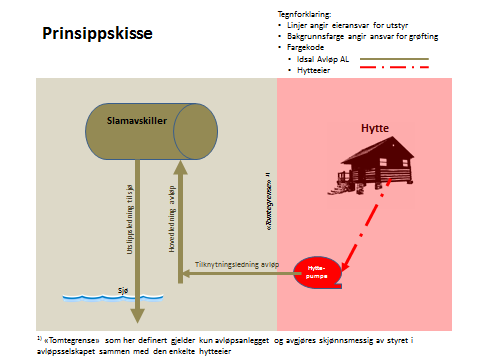 Kostnader: Basert på at 41 av 45 hytter har meldt interesse for deltakelse i Selskapet, er kostnadene til Fellesdel og Egendel foreløpig 3 beregnet til følgende: Kostnad (kr inkl. mva.