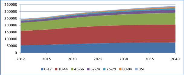 Tabell 17. Befolkningsframskriving pr. aldersgruppe 2012-2040, Oslo i alt.