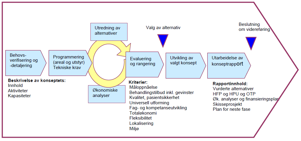 pr år uten at dette er bindende. Hovedfasene i konseptfasen er illustrert i figuren under (tidligere veileder). I tillegg kommer tiden til forprosjektering.