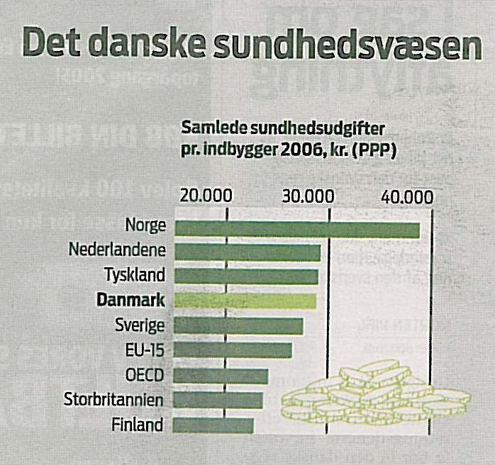 Norge har ca 30% høyere helseutgifter pr innbygger