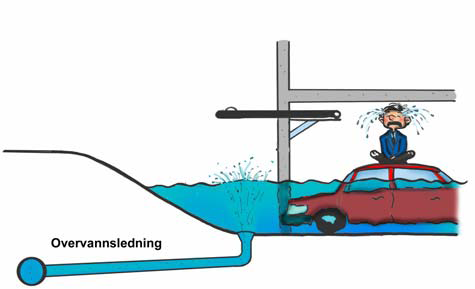 3. Vannet trenger inn gjennom ytre åpninger Overvann som renner av på markoverflaten kan iblant trenge inn i kjellere gjennom kjellervinduer, garasjenedkjørsler og kjellertrapper.