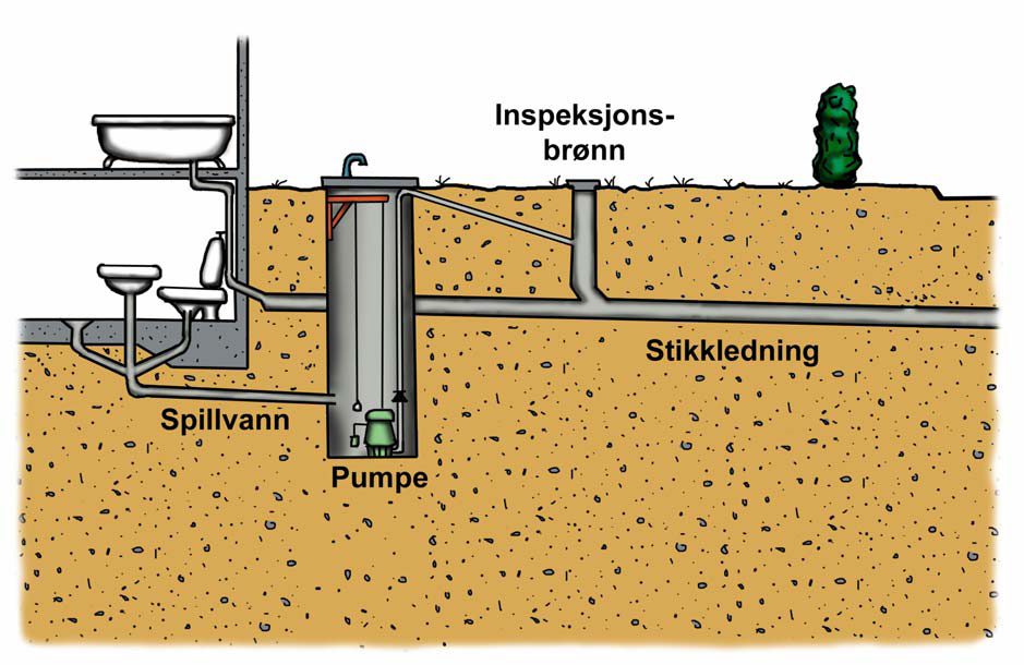 Pumping av avløpsvann For hus med lav overhøyde til kommunalt nett er den sikreste måten å unngå at avløpsvann/spillvann trenger inn i en kjeller, å pumpe avløpsvannet/spillvannet fra kjellernivået.