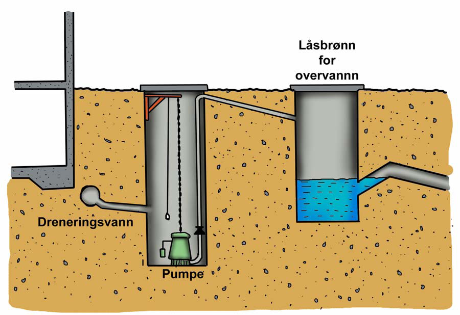 Pumping av drensvann Den sikreste måten å unngå at overvann trenger opp i dreneringen rundt huset er å pumpe ut drensvannet.