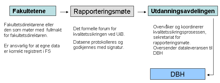 spørsmålet; Vi annonserer to språk både norsk og engelsk Hva skal ligge i FS? Hva er det vi egentlig skal rapportere til DBH? Løsning: Vi må få en ny presisering av definisjonen fra DBH 1.