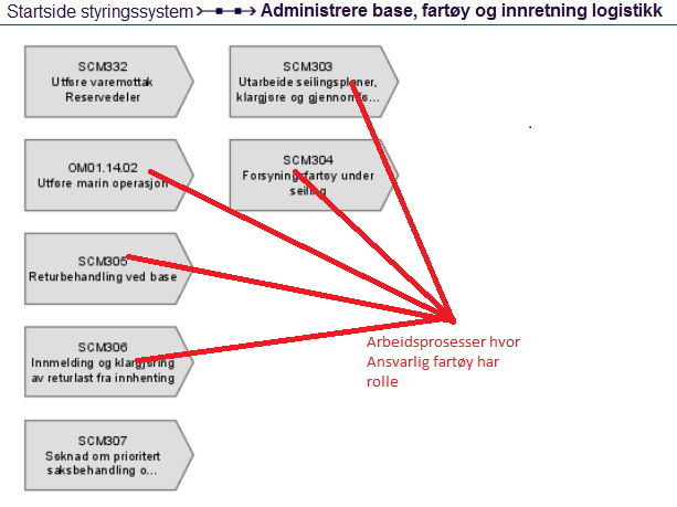 Logistikkprosessene består av aktiviteter og roller. Flytskjemaet synliggjør alle deler av arbeidsprosessen. En prosess går gjennom flere steg før målet er nådd og sluttresultatet er produsert.