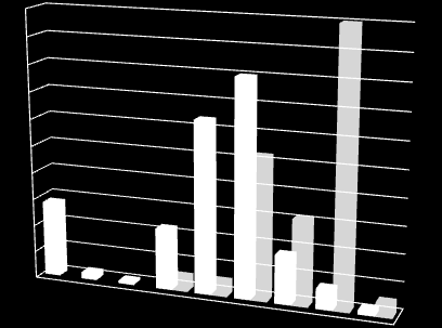 2.3 Jo tidligere medlemmene starter jobbsøkingen, jo tidligere får de jobb Figur 3 Tidspunkt for jobbsøking 50.0 % 45.0 % 40.0 % 35.0 % 30.0 % 25.0 % 20.0 % 15.0 % 10.0 % 5.0 % 0.