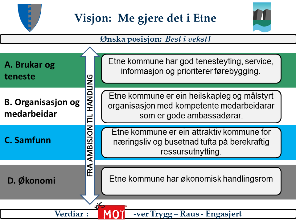 5. Mål og tiltak 5.1 Overordna strategikart Kommuneplanen slår fast at Etne kommune skal vera målstyrt. Kommuneplanen slår fast dei overordna måla for kva retning kommunen skal styrast.