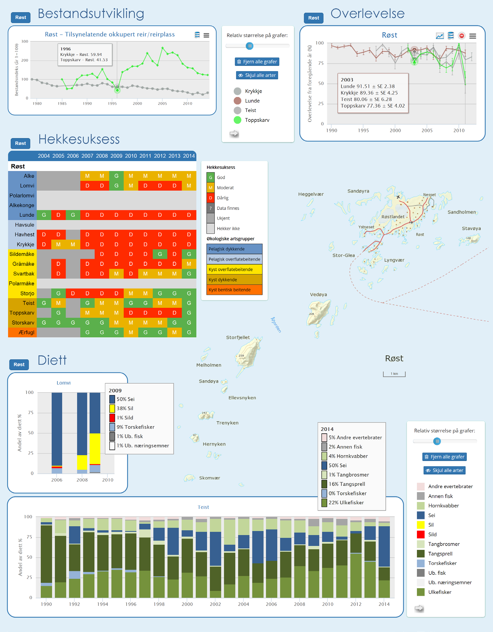 Oppdaterte grafer for tidsvariasjonen til de sentrale parameterne som overvåkes i SEAPOP kan enkelt hentes fram i den nye innsynsløsningen.